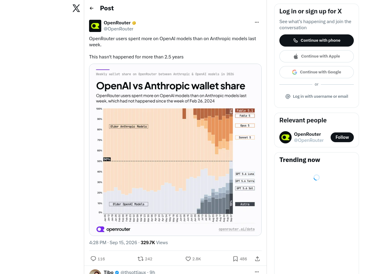 OpenRouter 官方 X 帖文截图：帖文称用户上周在 OpenAI 模型上的支出超过 Anthropic；下方为钱包份额图表，页面显示 32.97 万次浏览、2.8K 次点赞。