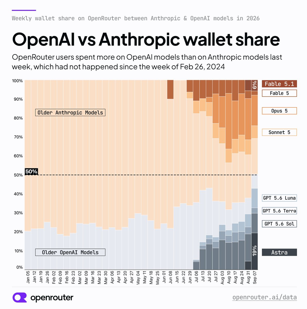 OpenRouter 钱包份额图表：2026 年 1 月 5 日至 9 月 7 日，橙色系为 Anthropic、蓝色系为 OpenAI；最后一周 Astra 被标注为 19%。