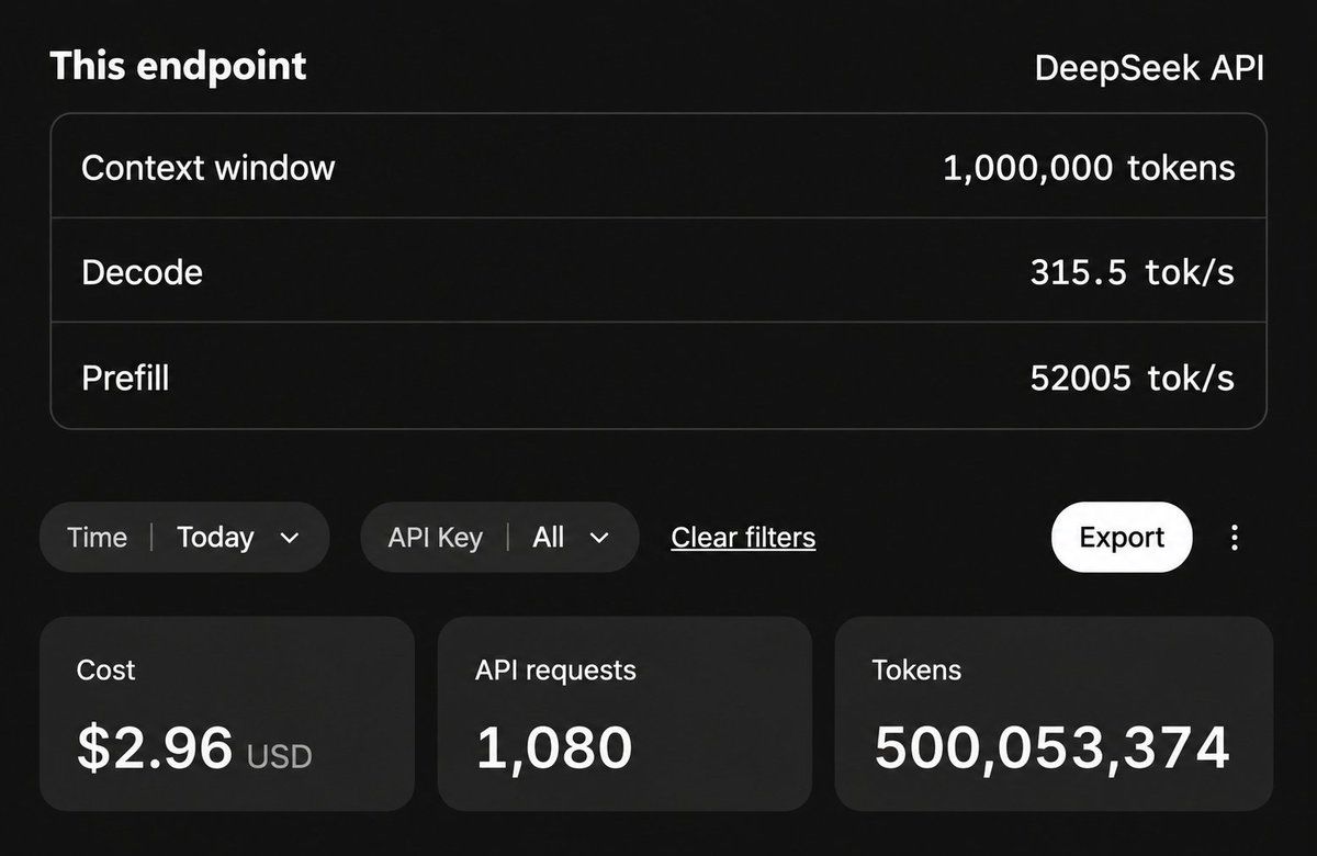 Mia 帖文中的用量面板截图：DeepSeek API 端点解码 315.5 tok/s、prefill 52,005 tok/s，成本 2.96 美元，token 500,053,374，请求 1,080 次