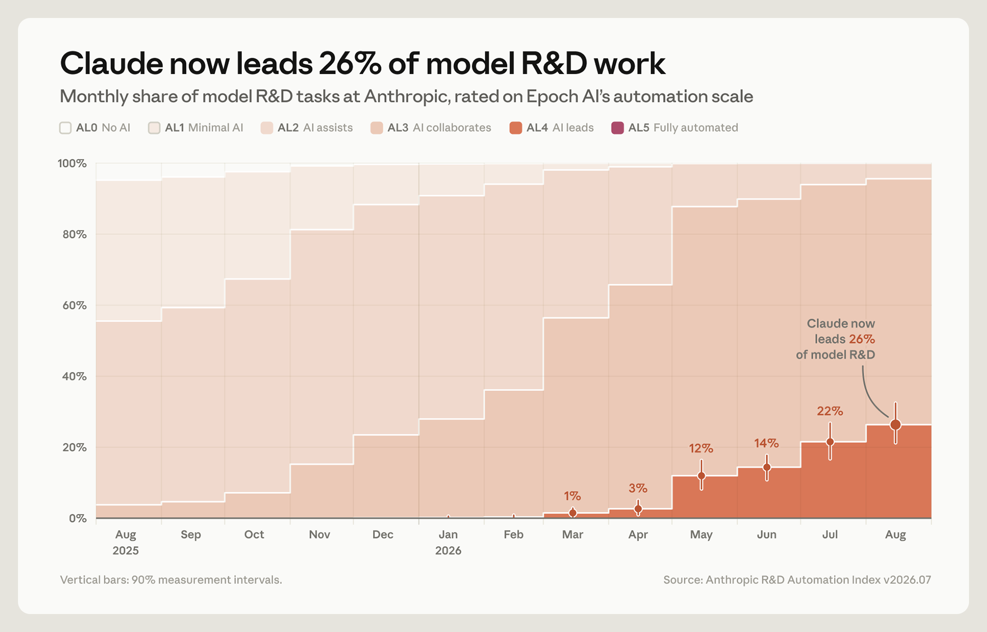 Anthropic R&D Automation Index 图表：Claude「主导」模型研发任务的份额从 2026 年 2 月不足 1% 升至 8 月的 26%