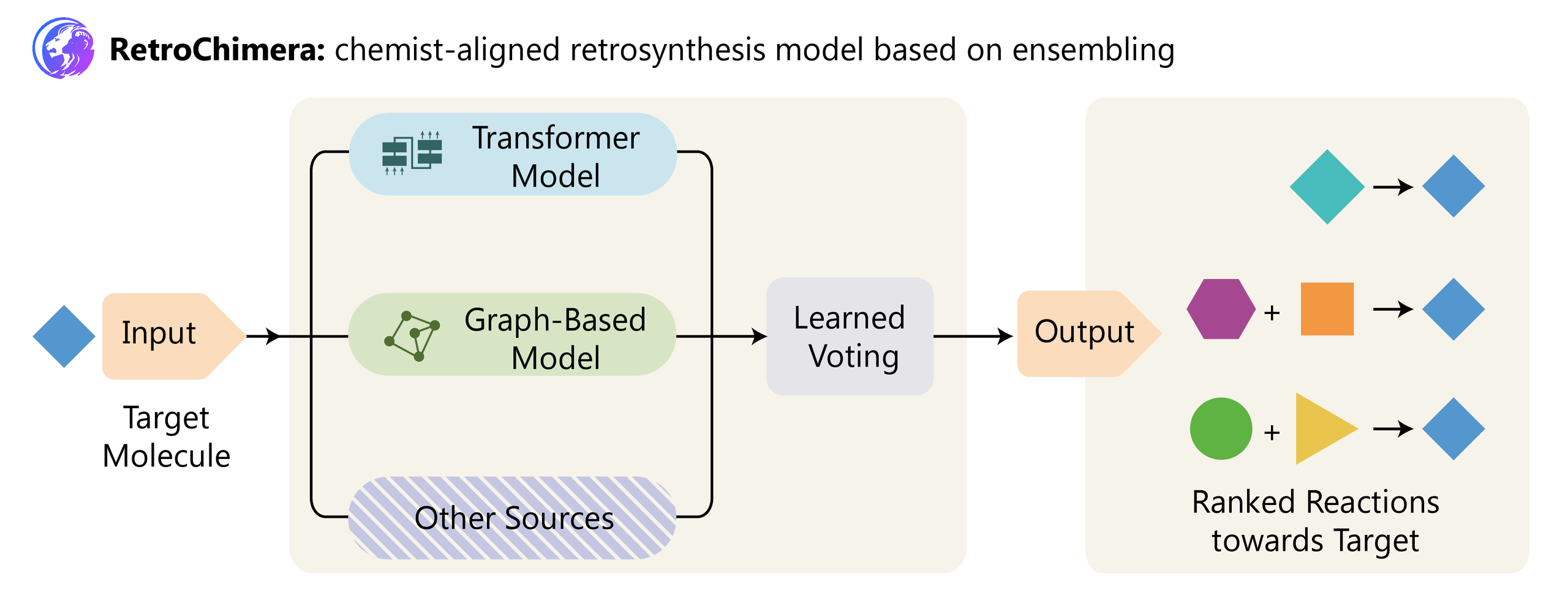 RetroChimera 工作流程：目标分子输入后，Transformer 模型、图模型与其他来源各自给出预测，经学习投票汇总为按排名排序的反应