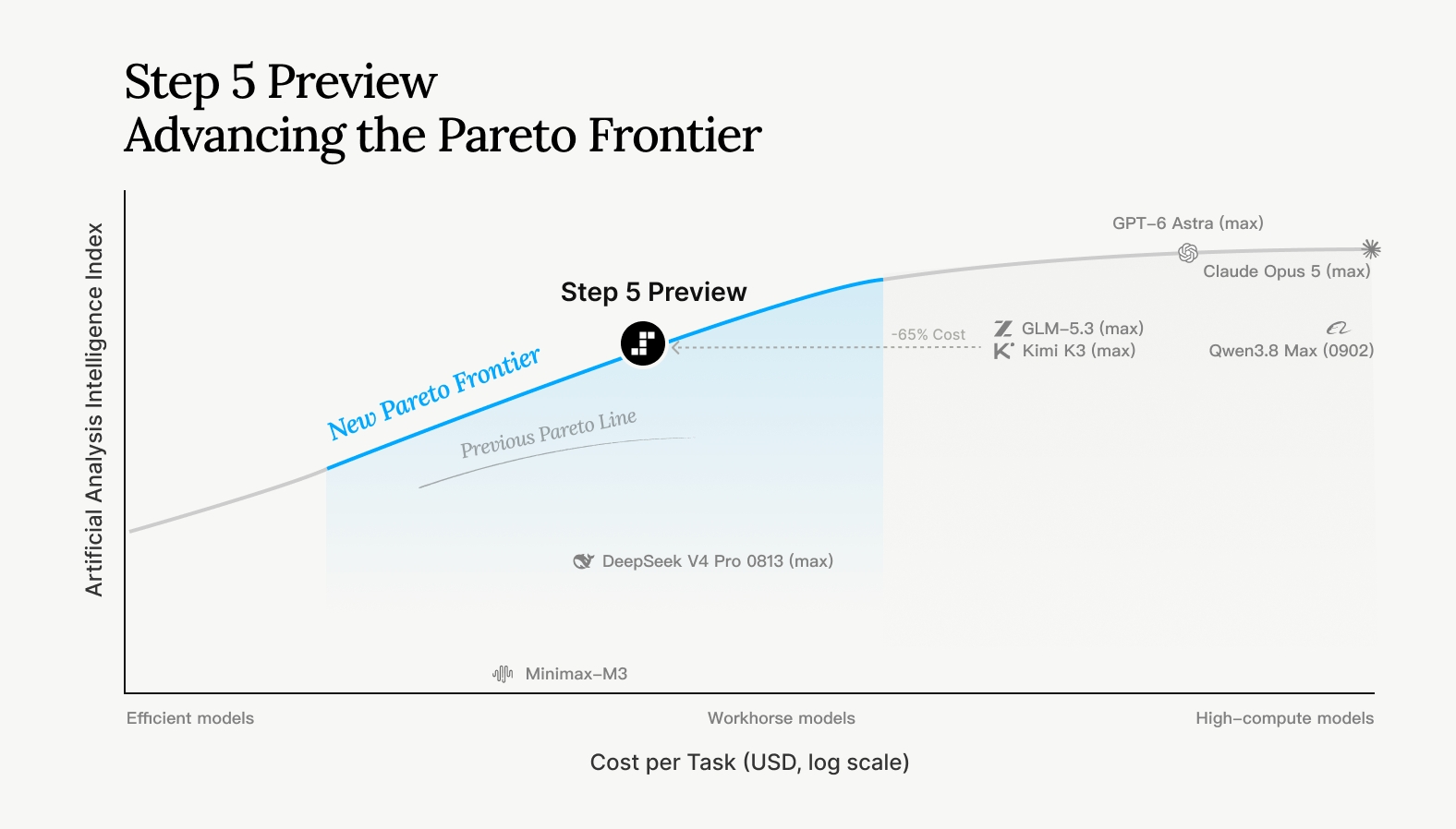 Step 5 Preview 的智能-成本图表：横轴为每任务成本（对数刻度），Step 5 Preview 位于标注「New Pareto Frontier」的曲线上，虚线指向「-65% Cost」标注