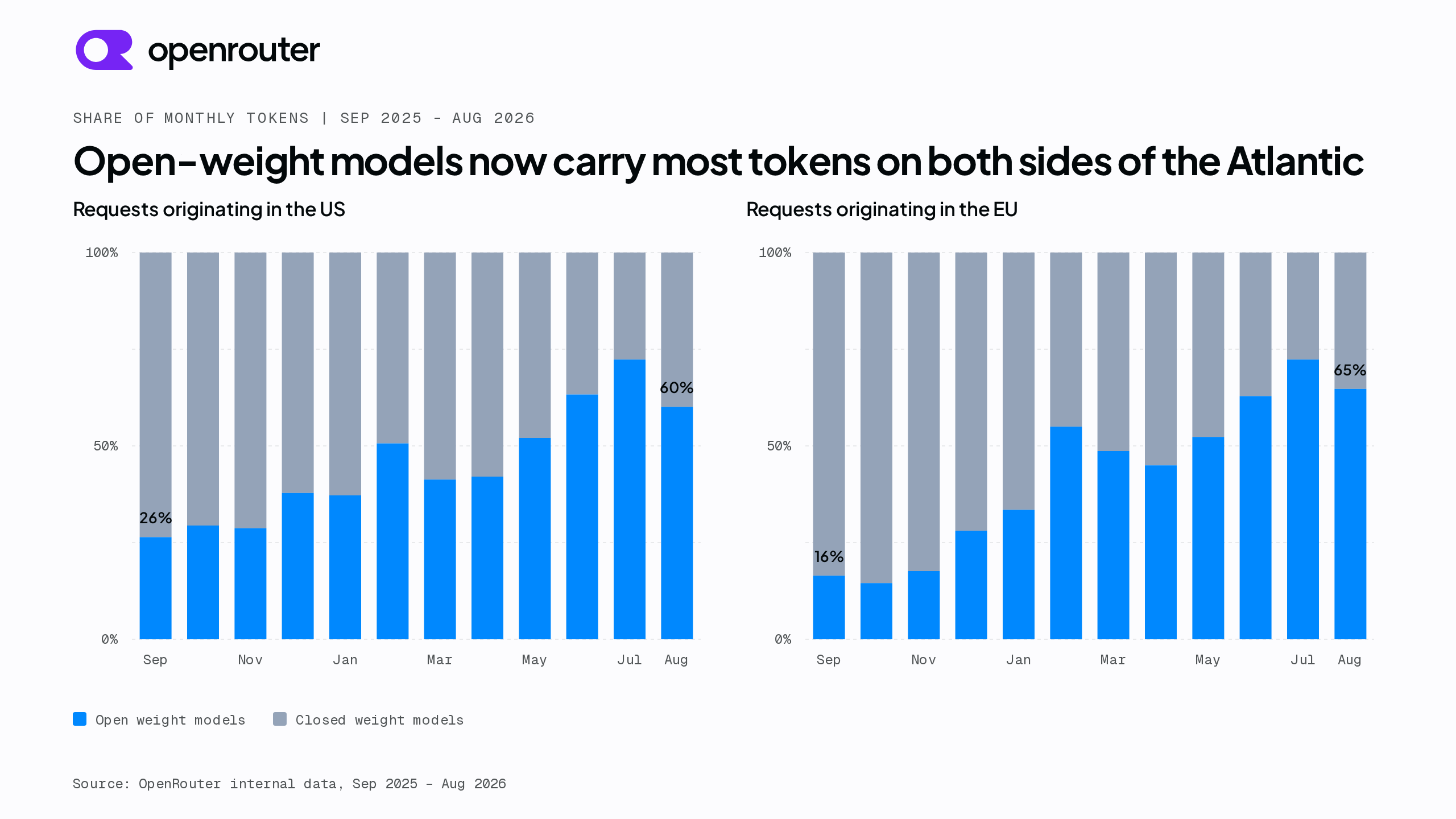 OpenRouter 博客附图：开放权重模型在大西洋两岸的 token 占比已超过封闭模型