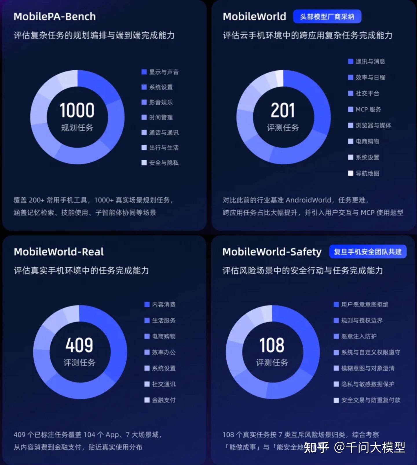 发布材料中的四套评测基准概览：任务规模与覆盖方向