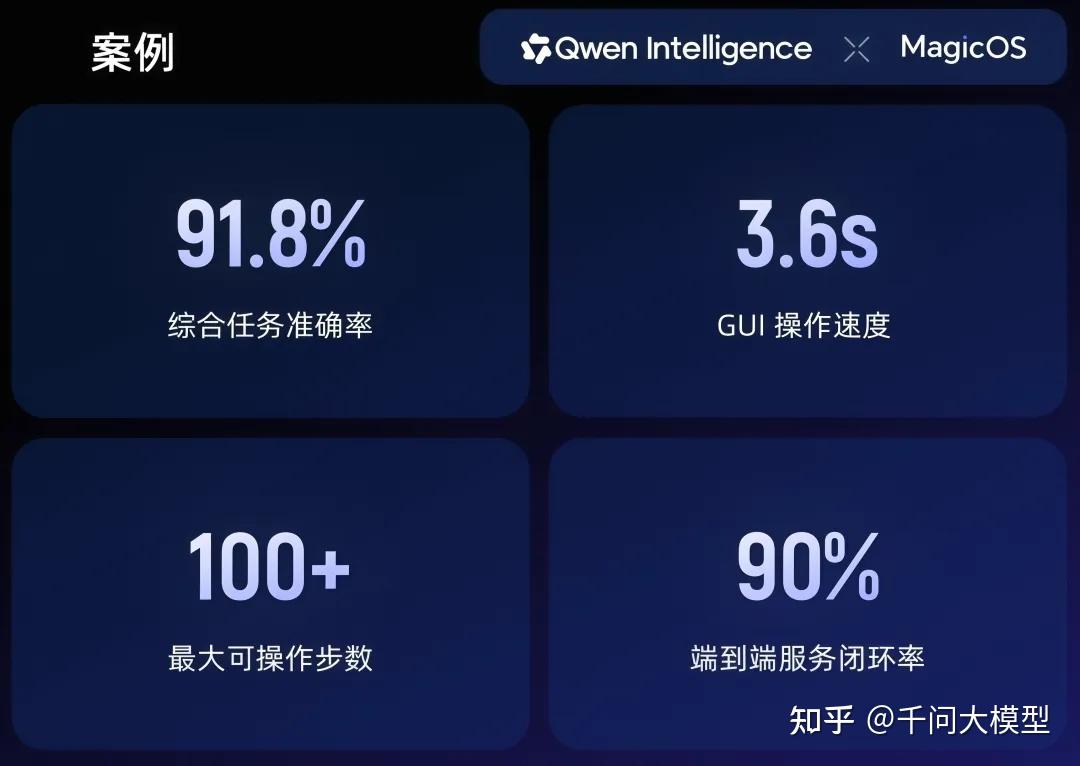 发布材料中的荣耀合作案例：91.8% 综合任务准确率等数字