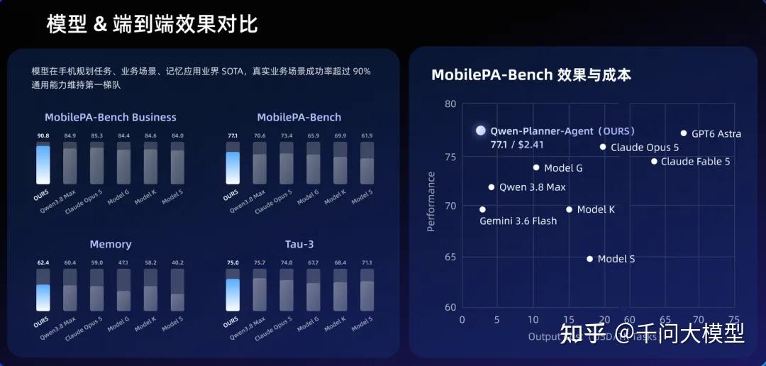 Qwen 发布材料中的 Mobile Planner 效果与成本对比图