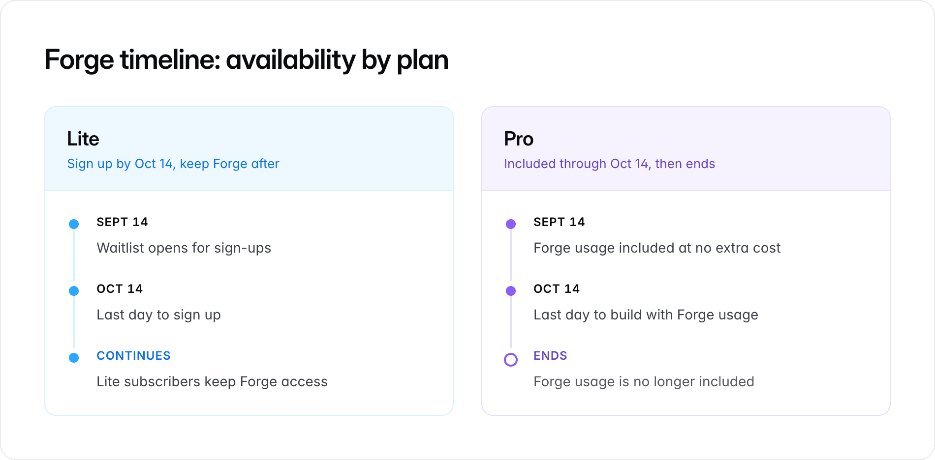 Bolt 帮助文档中的 Forge 时间线：Lite 用户 10 月 14 日前报名可继续保留 Forge；Pro 用户的 Forge 用量 10 月 14 日后不再包含