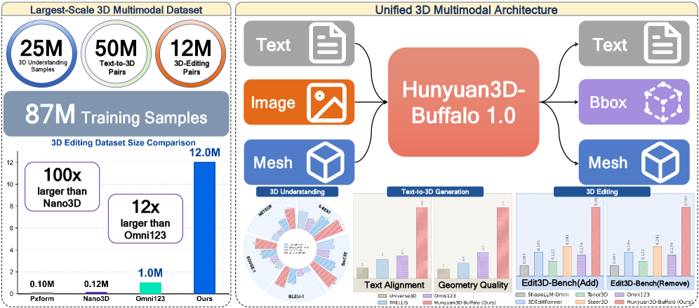 Hunyuan3D-Buffalo 1.0 统一架构