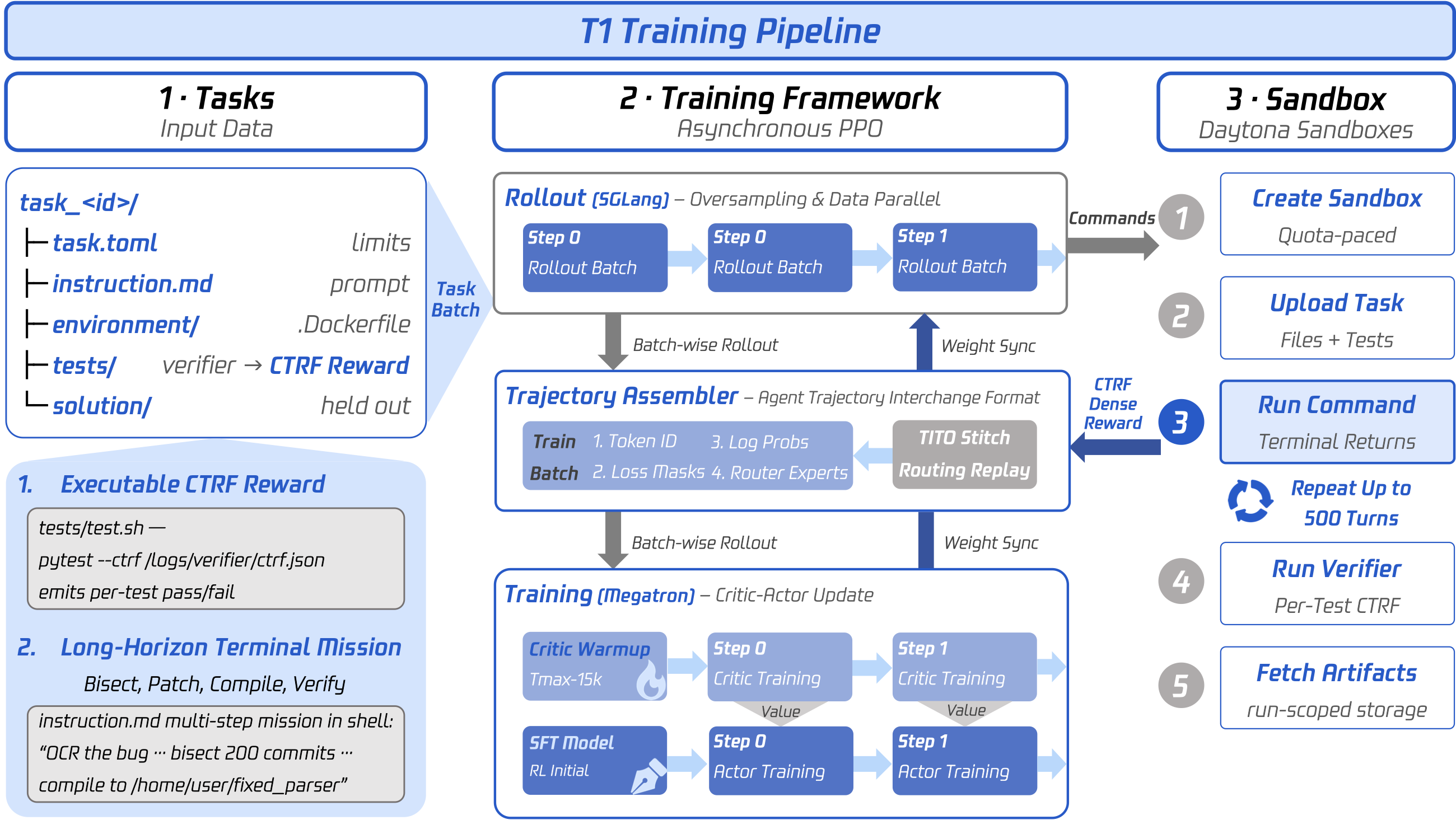 T1 训练流水线示意：任务进入沙箱逐轮执行并按断言计分，交互日志经 TITO 拼接与路由回放装配为训练样本，训练器先更新 critic 再更新 actor