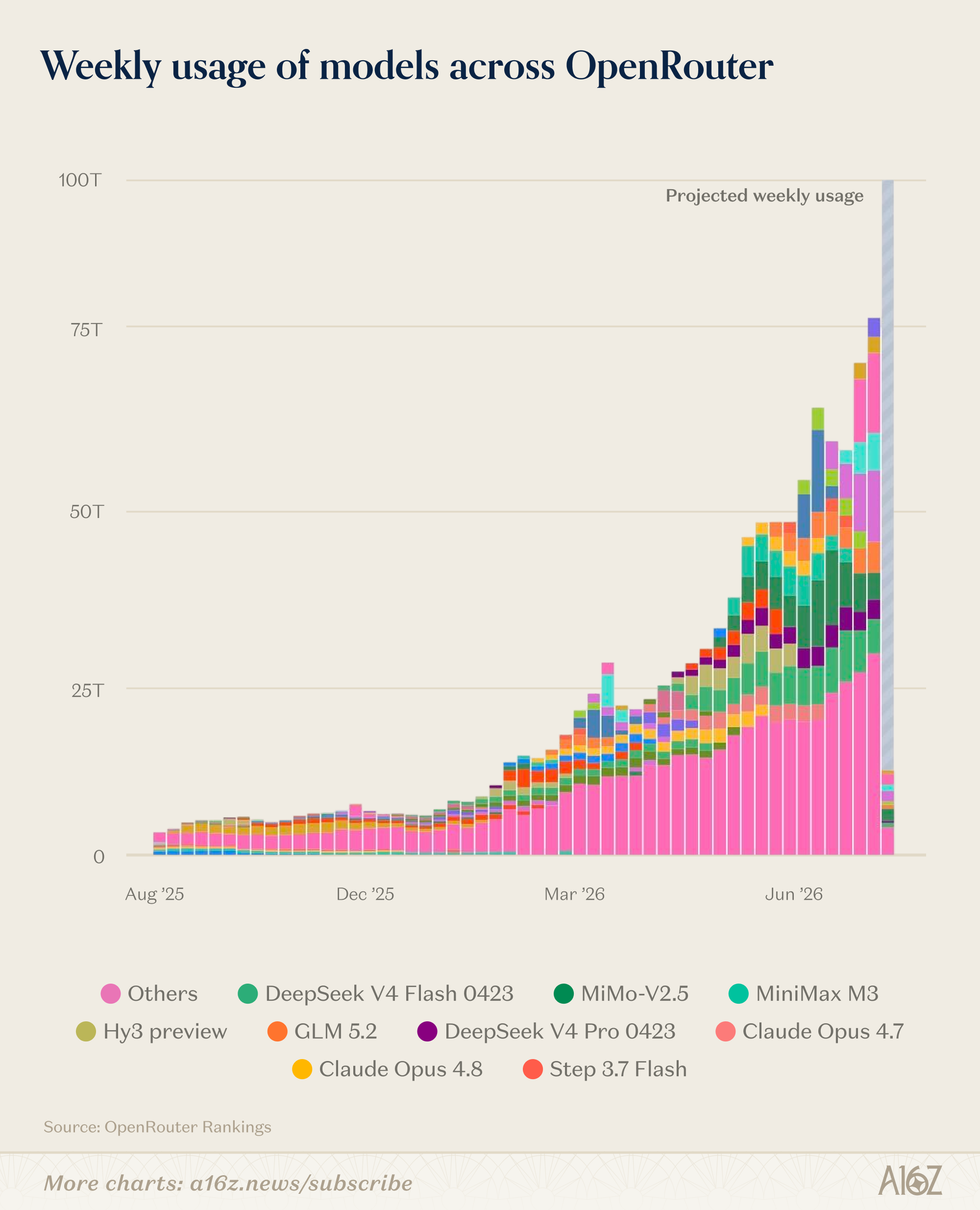 a16z 官网配图：OpenRouter 上各模型每周 token 用量，从 2025 年 8 月的每周约 2 万亿～5 万亿一路升至 2026 年年中的 75 万亿以上
