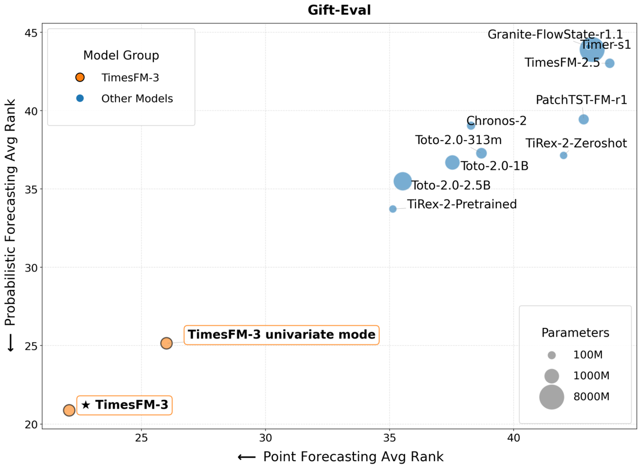 TimesFM-3 与竞品在 Gift-Eval 基准上的点预测与概率预测平均排名对比（Google Research 博客配图）