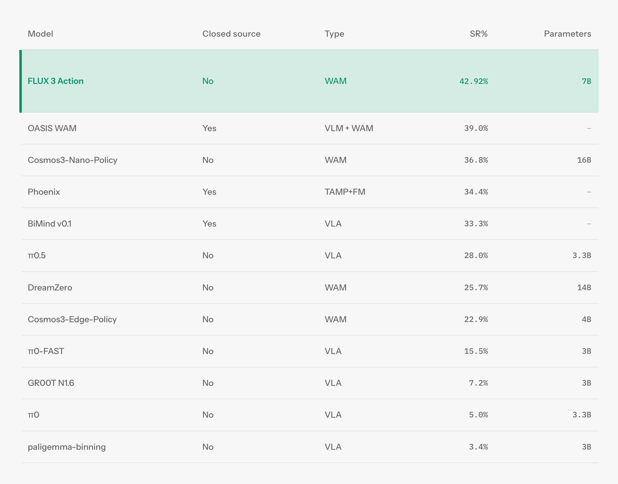 RoboLab-120 榜单图表：FLUX 3 Action 以 42.92% 成功率居首，Cosmos3-Nano-Policy 36.8%、π0.5 28.0% 分列其后（图：VentureBeat，数据由 BFL 提供）